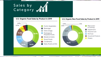 【行業(yè)分析】全球有機(jī)產(chǎn)品市場概況與戰(zhàn)略定位分析